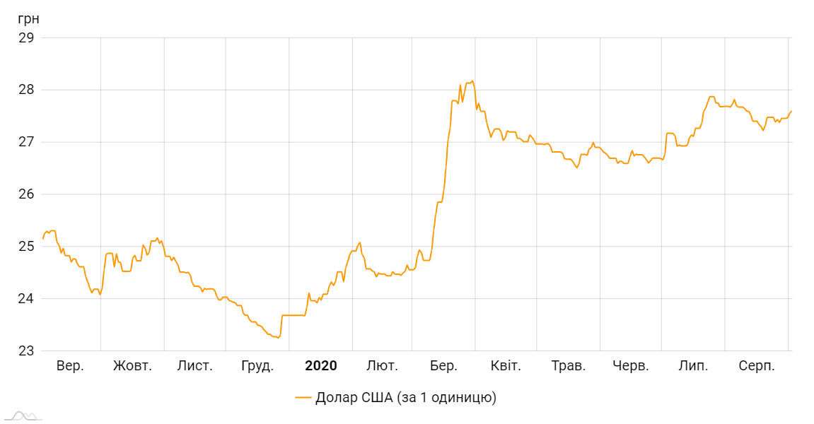 Прогноз на осень: упадет ли курс гривны к доллару